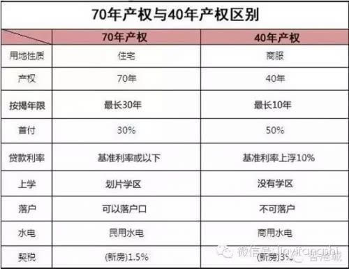 南昌房產(chǎn)40年70年產(chǎn)權(quán)區(qū)別嗎？南昌房產(chǎn)40年70年產(chǎn)權(quán)區(qū)別分析